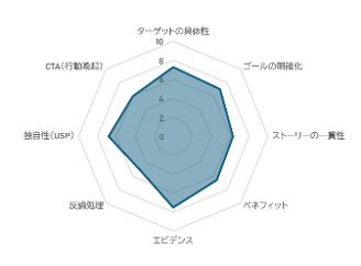 レーダーチャート